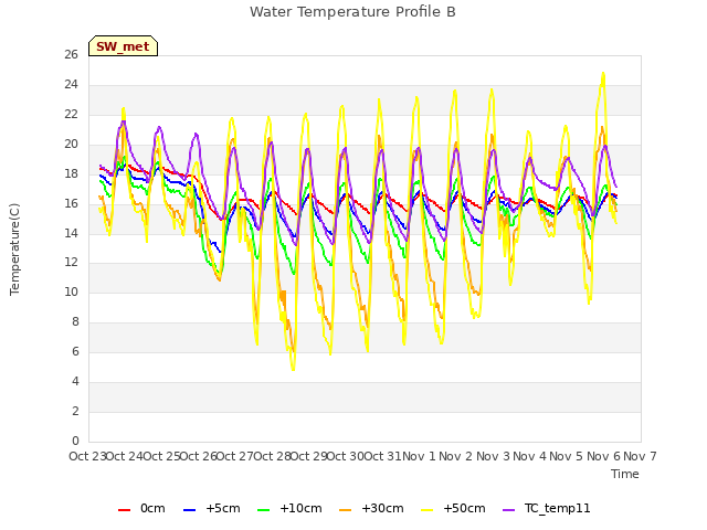 plot of Water Temperature Profile B