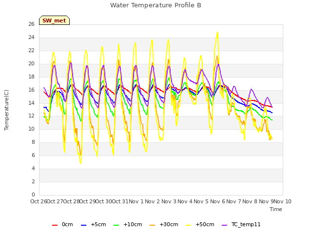 plot of Water Temperature Profile B