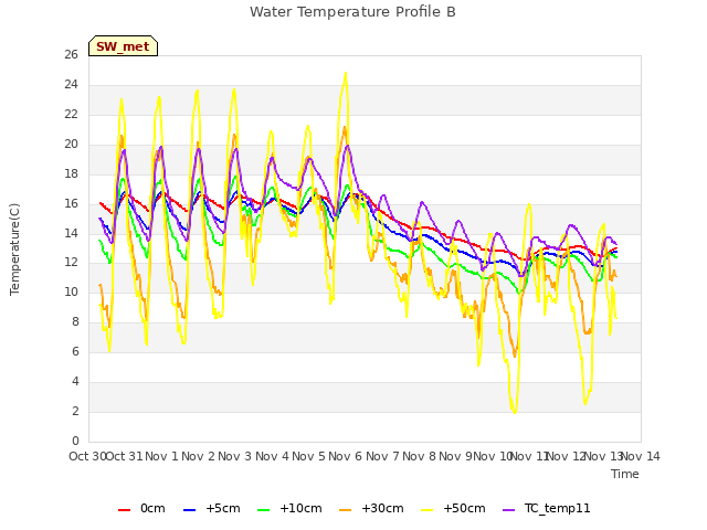 plot of Water Temperature Profile B