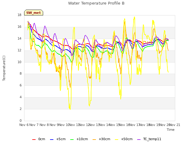 plot of Water Temperature Profile B