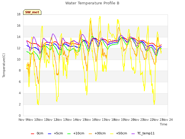 plot of Water Temperature Profile B