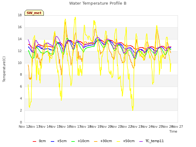 plot of Water Temperature Profile B