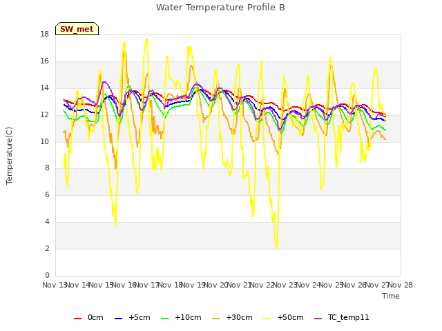 plot of Water Temperature Profile B