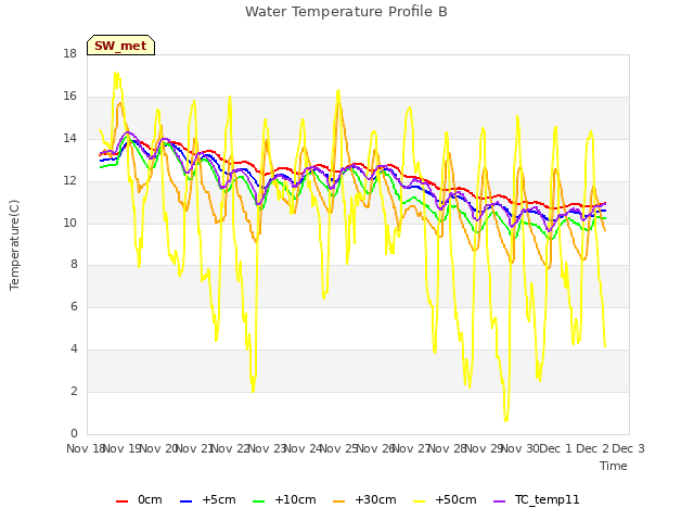 plot of Water Temperature Profile B