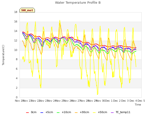 plot of Water Temperature Profile B