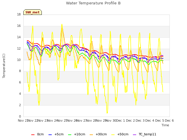 plot of Water Temperature Profile B