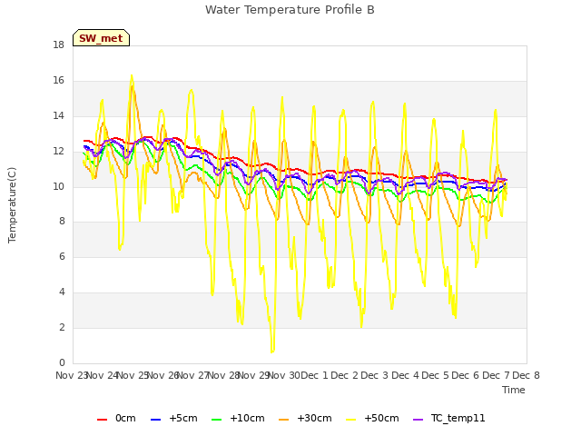 plot of Water Temperature Profile B