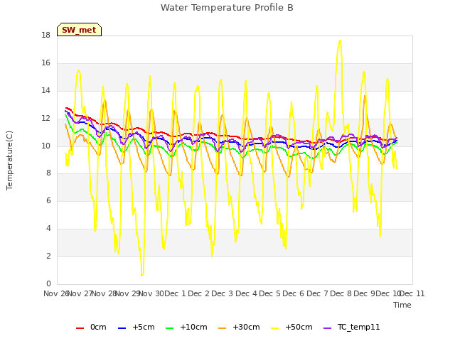 plot of Water Temperature Profile B