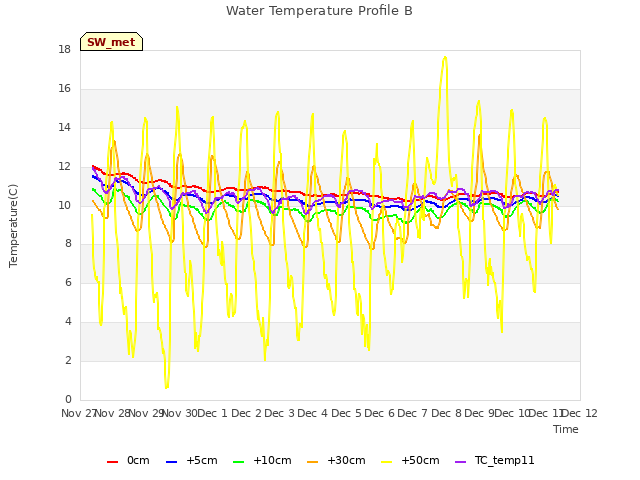 plot of Water Temperature Profile B