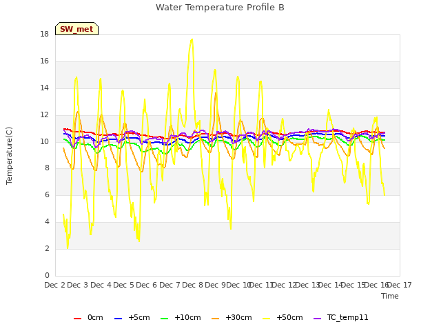 plot of Water Temperature Profile B