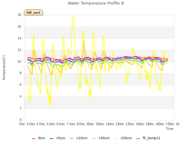 plot of Water Temperature Profile B