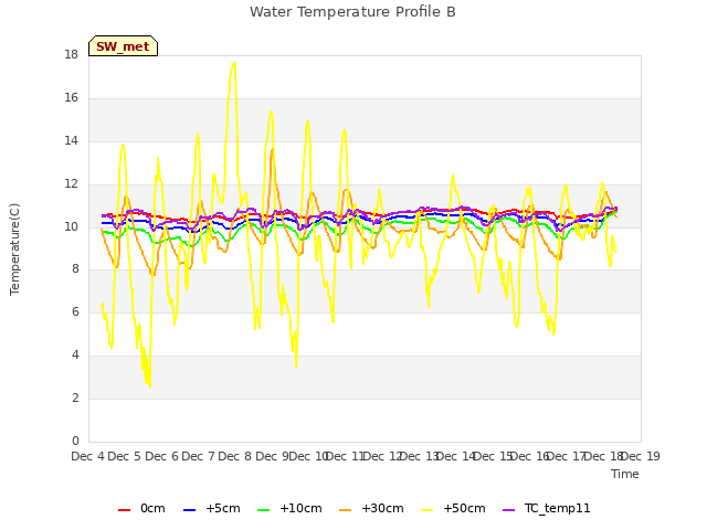 plot of Water Temperature Profile B