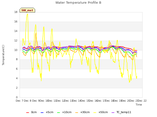 plot of Water Temperature Profile B