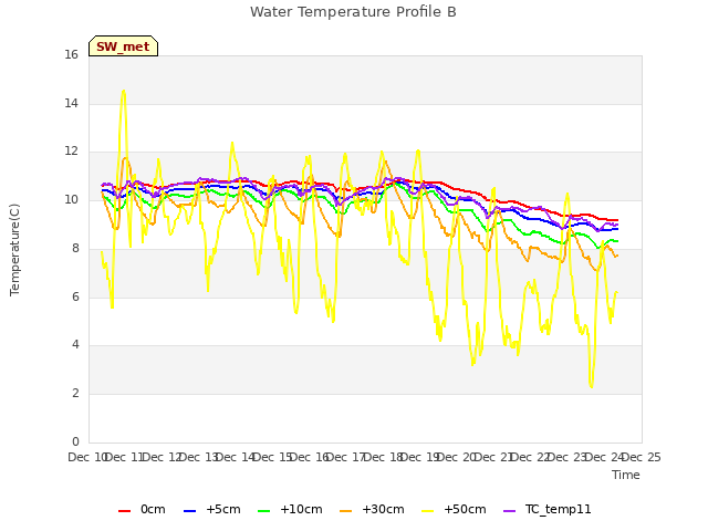 plot of Water Temperature Profile B