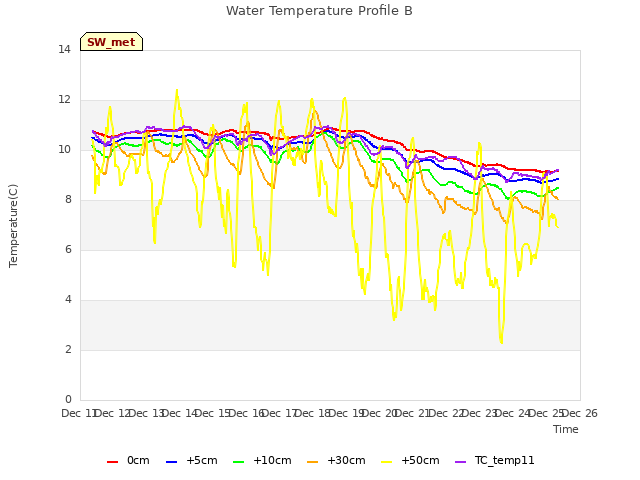 plot of Water Temperature Profile B