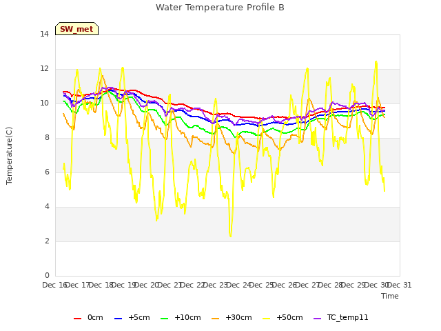 plot of Water Temperature Profile B