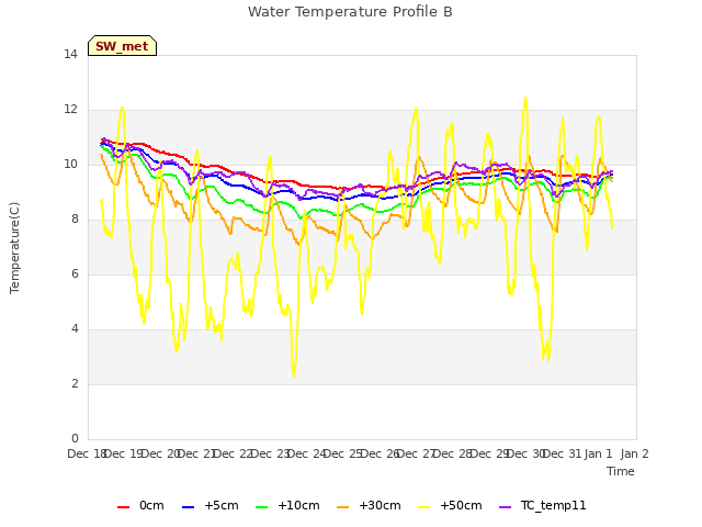 plot of Water Temperature Profile B