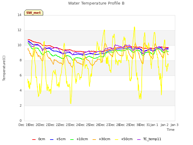 plot of Water Temperature Profile B