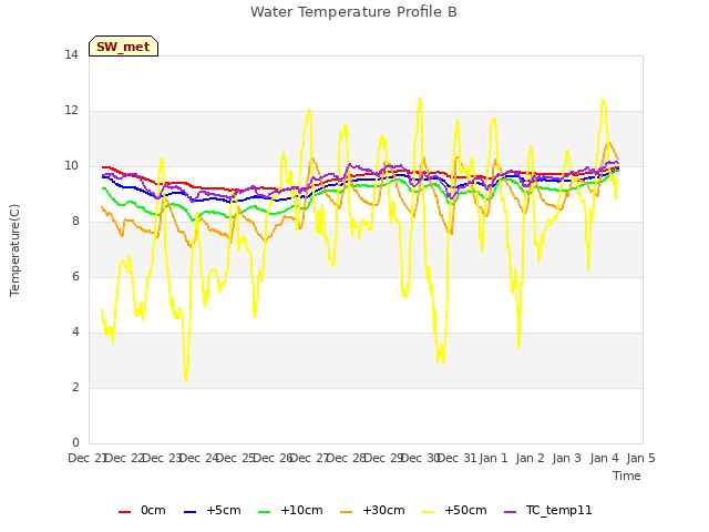 plot of Water Temperature Profile B