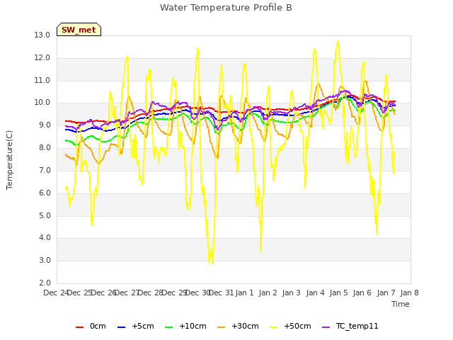 plot of Water Temperature Profile B