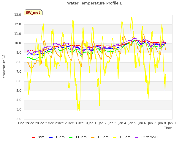 plot of Water Temperature Profile B