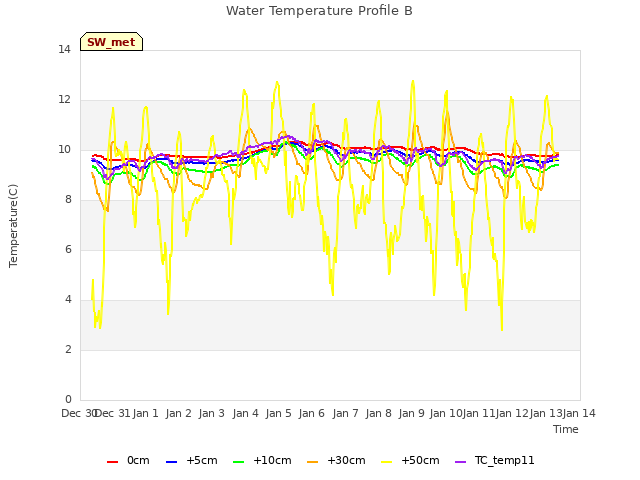 plot of Water Temperature Profile B