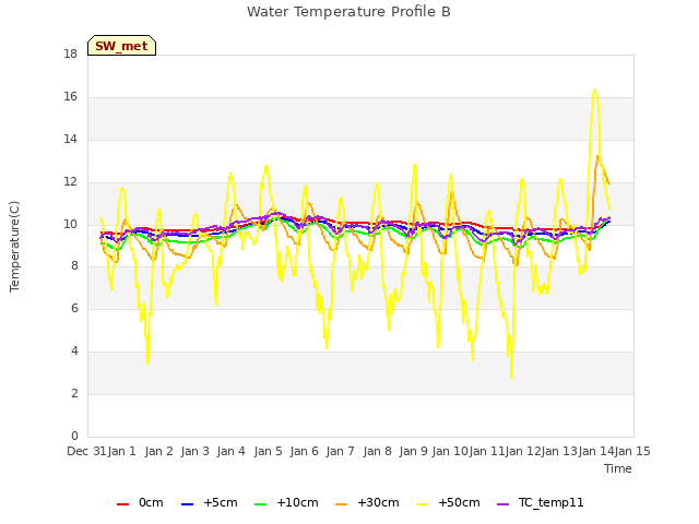plot of Water Temperature Profile B