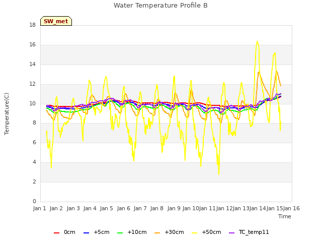 plot of Water Temperature Profile B