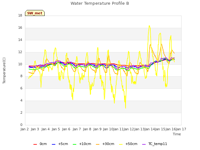 plot of Water Temperature Profile B