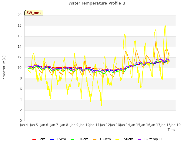 plot of Water Temperature Profile B