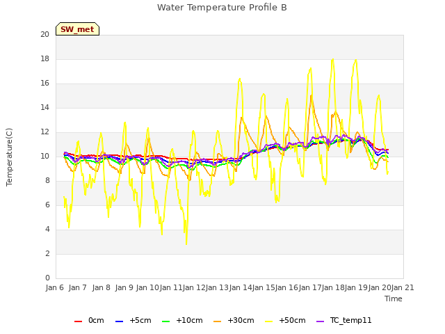 plot of Water Temperature Profile B