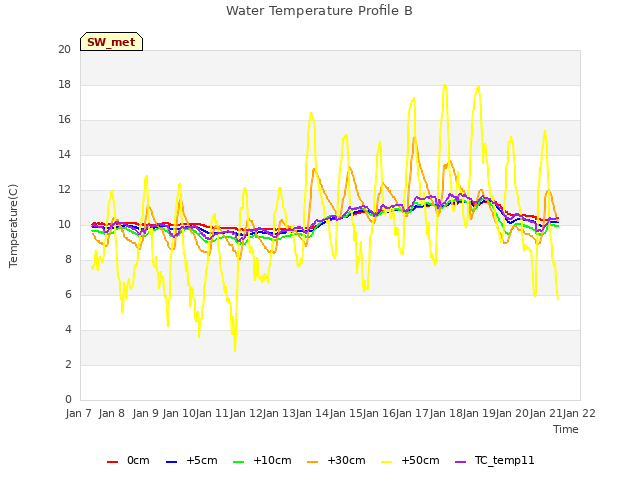 plot of Water Temperature Profile B