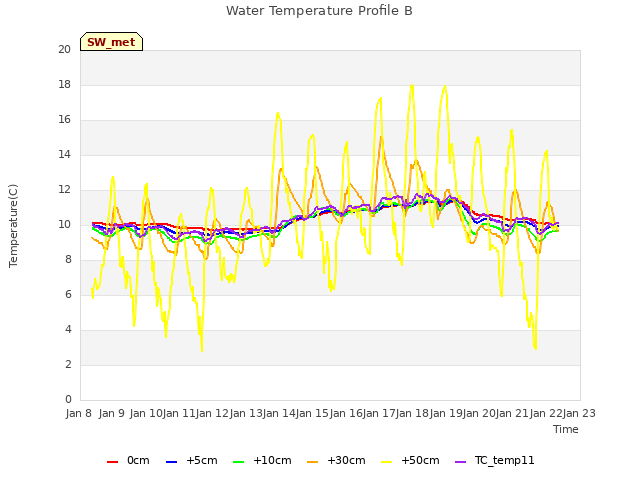 plot of Water Temperature Profile B