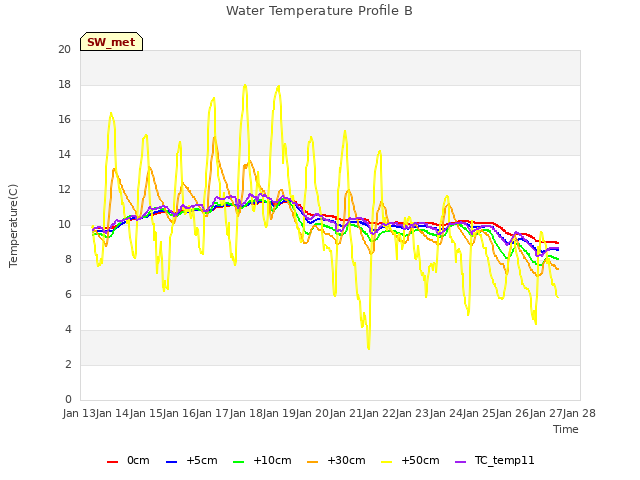 plot of Water Temperature Profile B