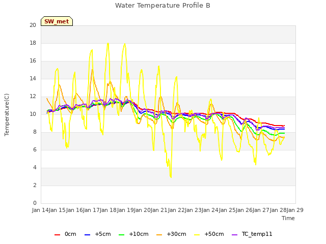 plot of Water Temperature Profile B