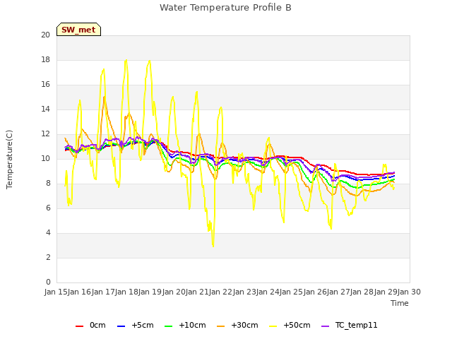 plot of Water Temperature Profile B