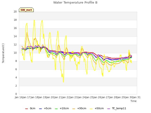 plot of Water Temperature Profile B