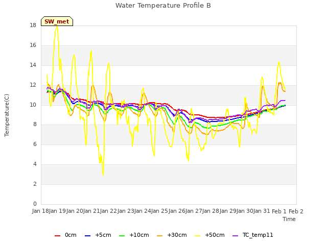 plot of Water Temperature Profile B