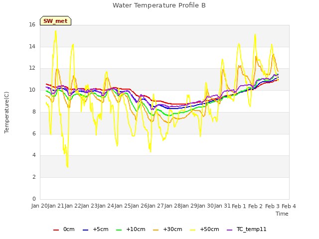 plot of Water Temperature Profile B