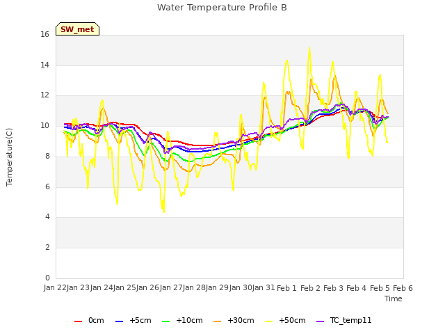 plot of Water Temperature Profile B