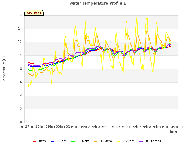 plot of Water Temperature Profile B