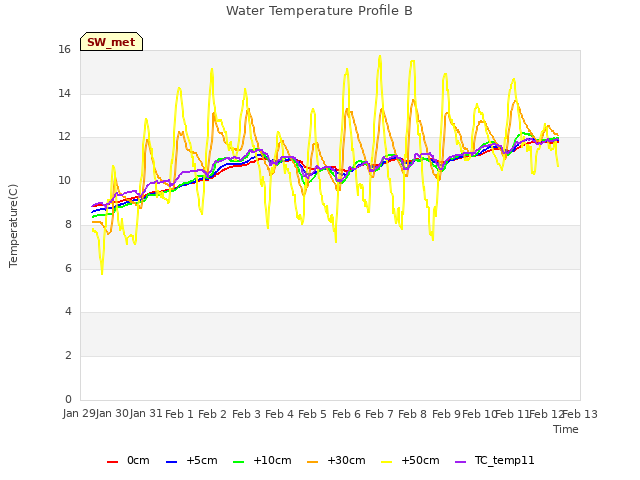plot of Water Temperature Profile B