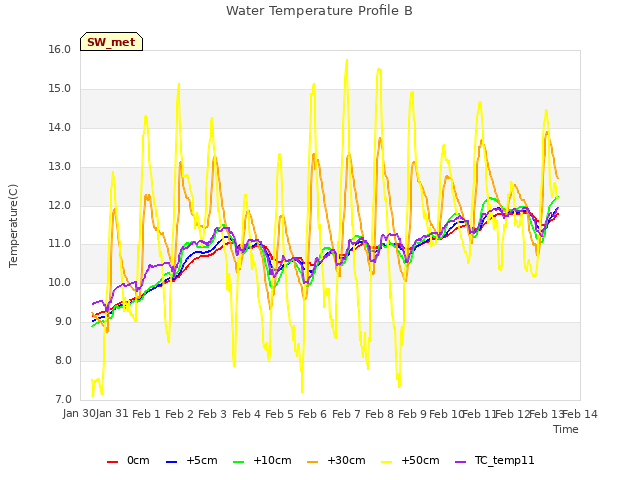 plot of Water Temperature Profile B