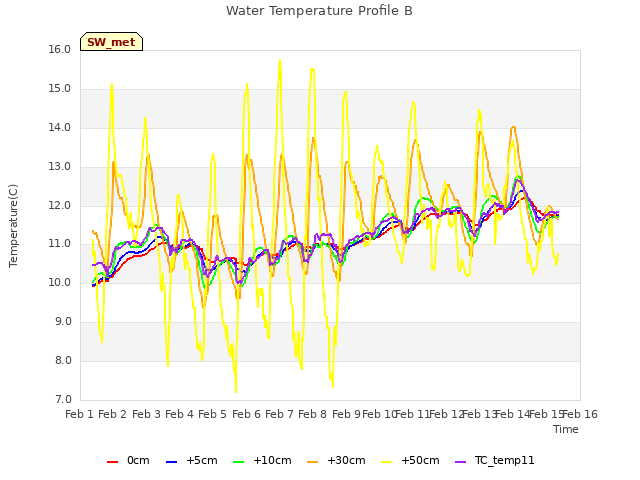 plot of Water Temperature Profile B