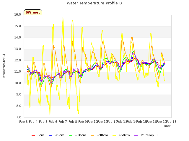plot of Water Temperature Profile B