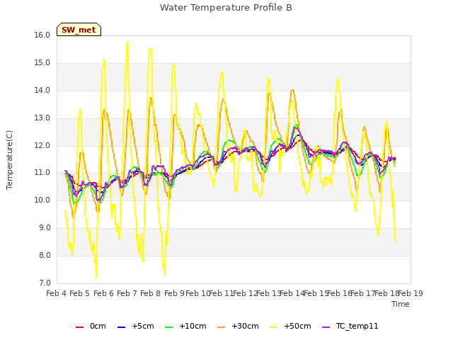 plot of Water Temperature Profile B