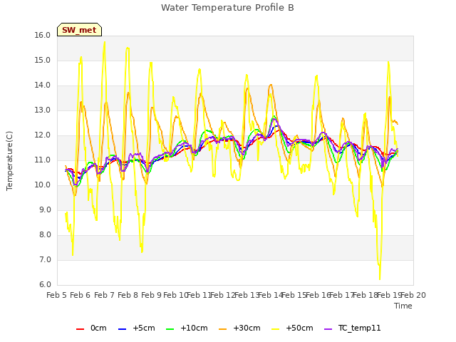 plot of Water Temperature Profile B