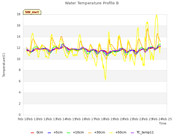 plot of Water Temperature Profile B