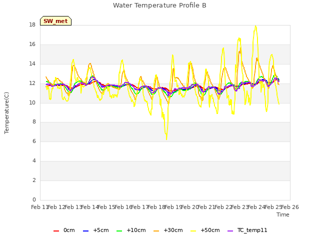 plot of Water Temperature Profile B