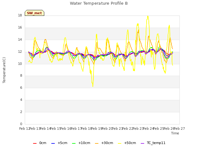 plot of Water Temperature Profile B